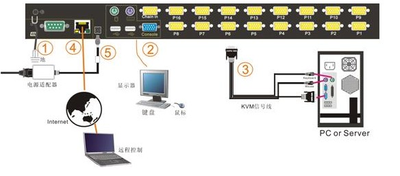 kvm切换器